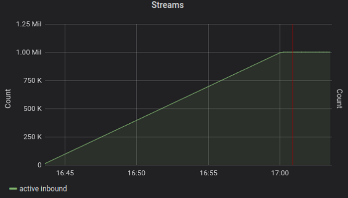 1 mill streams